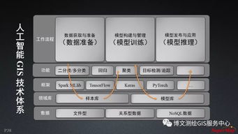 大數(shù)據(jù)與人工智能時代的GIS軟件與技術(shù)發(fā)展 聚焦人工智能應(yīng)用軟件開發(fā)
